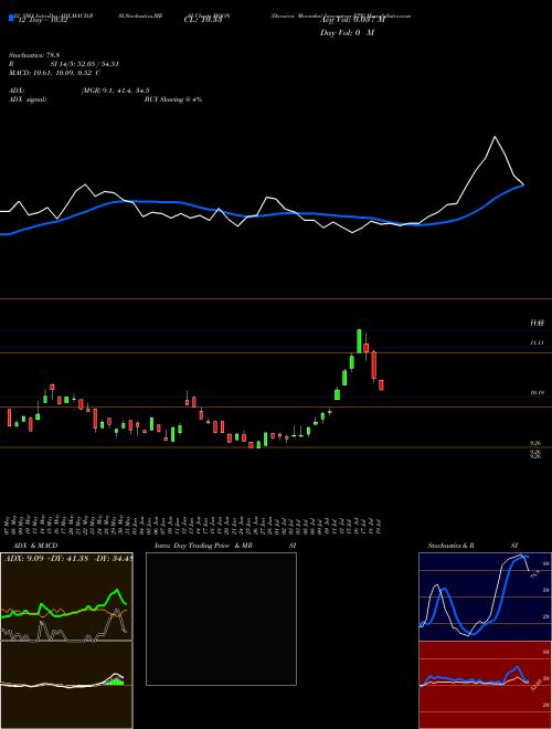 Chart Direxion Moonshot (MOON)  Technical (Analysis) Reports Direxion Moonshot [