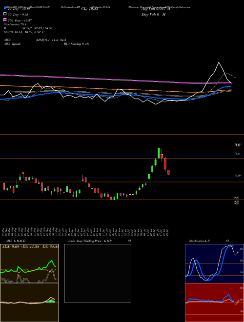 Direxion Moonshot Innovators ETF MOON Support Resistance charts Direxion Moonshot Innovators ETF MOON AMEX