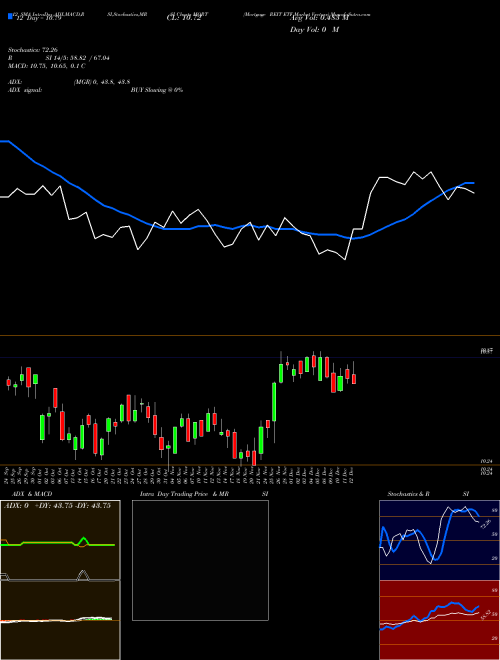 Chart Mortgage Reit (MORT)  Technical (Analysis) Reports Mortgage Reit [