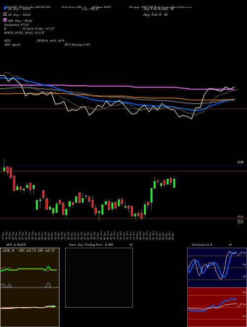 Mortgage REIT ETF Market Vectors MORT Support Resistance charts Mortgage REIT ETF Market Vectors MORT AMEX