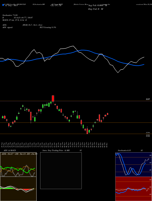 Chart Market Vectors (MOTI)  Technical (Analysis) Reports Market Vectors [