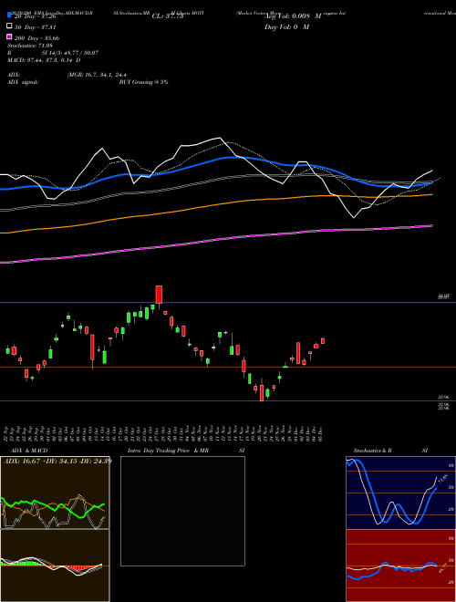 Market Vectors Morningstar International Moat Et MOTI Support Resistance charts Market Vectors Morningstar International Moat Et MOTI AMEX