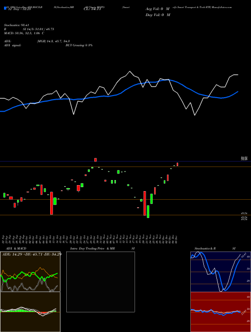 Chart Smartetfs Smart (MOTO)  Technical (Analysis) Reports Smartetfs Smart [