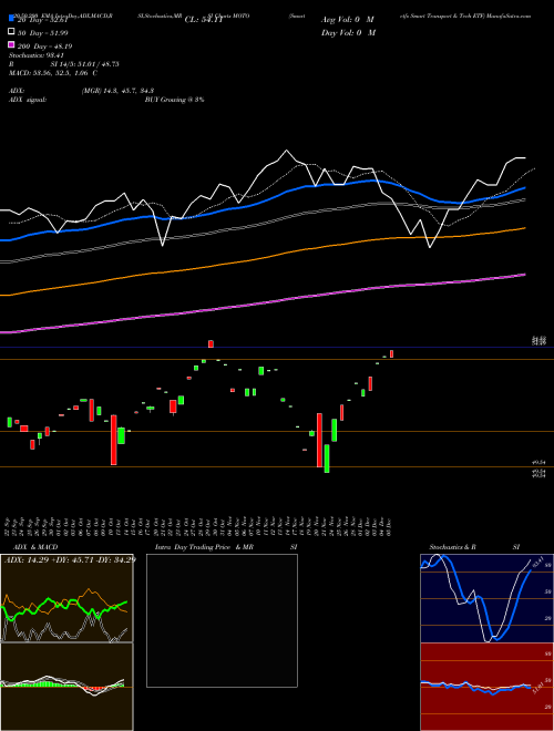 Smartetfs Smart Transport & Tech ETF MOTO Support Resistance charts Smartetfs Smart Transport & Tech ETF MOTO AMEX
