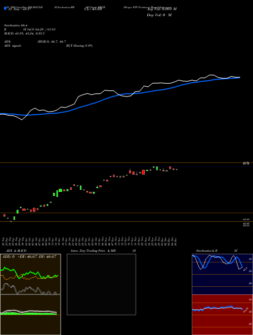 Chart Merger Etf (MRGR)  Technical (Analysis) Reports Merger Etf [