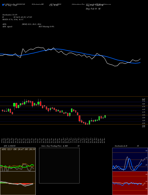 Chart Advisorshares Pure (MSOS)  Technical (Analysis) Reports Advisorshares Pure [