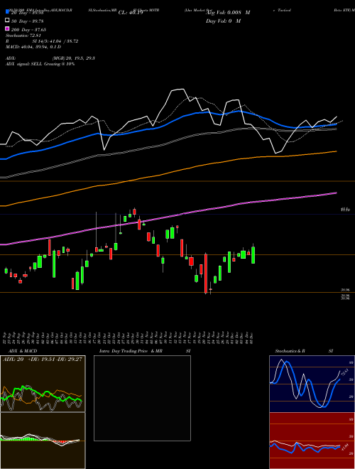 Lha Market State Tactical Beta ETF MSTB Support Resistance charts Lha Market State Tactical Beta ETF MSTB AMEX