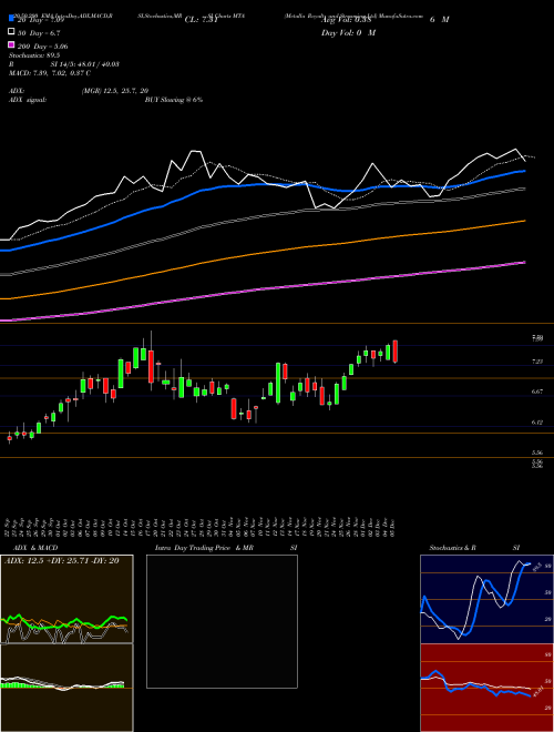 Metalla Royalty And Streaming Ltd MTA Support Resistance charts Metalla Royalty And Streaming Ltd MTA AMEX