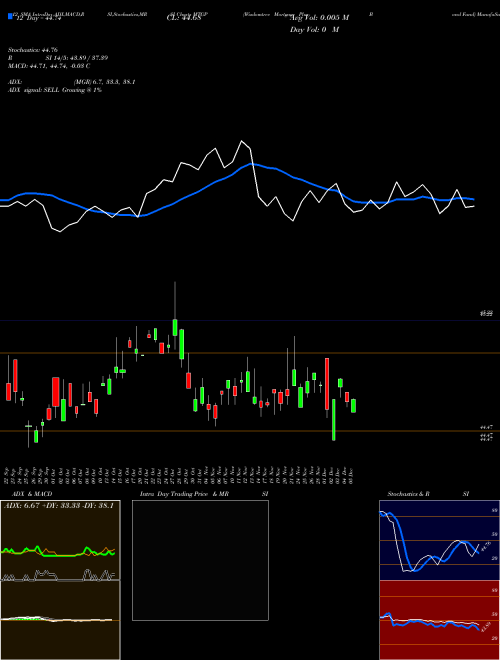 Chart Wisdomtree Mortgage (MTGP)  Technical (Analysis) Reports Wisdomtree Mortgage [