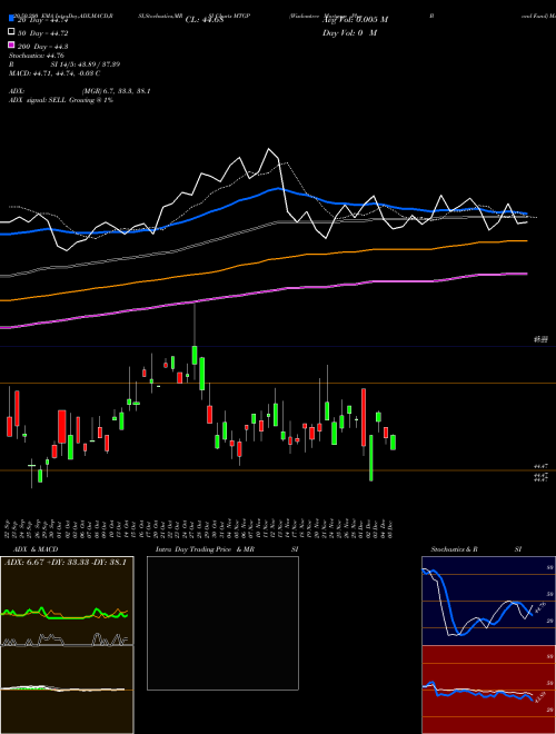 Wisdomtree Mortgage Plus Bond Fund MTGP Support Resistance charts Wisdomtree Mortgage Plus Bond Fund MTGP AMEX