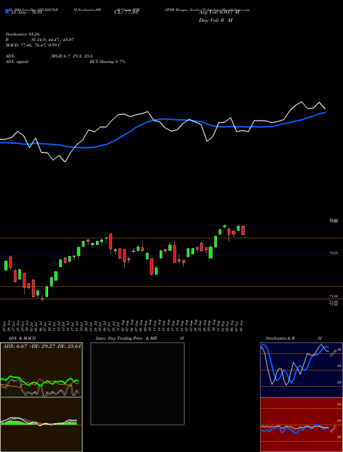 Chart Spdr Morgan (MTK)  Technical (Analysis) Reports Spdr Morgan [