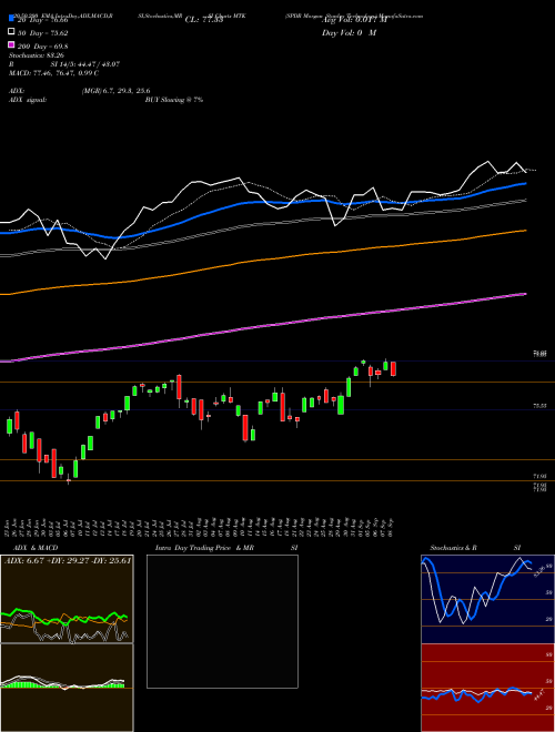 SPDR Morgan Stanley Technology MTK Support Resistance charts SPDR Morgan Stanley Technology MTK AMEX