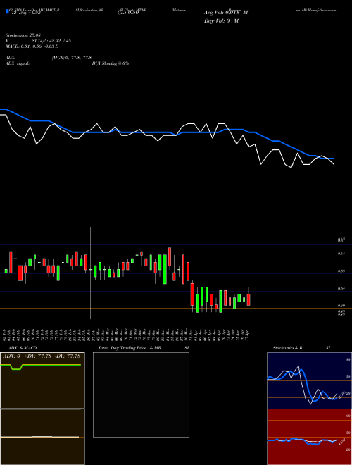 Chart Matinas Biopharma (MTNB)  Technical (Analysis) Reports Matinas Biopharma [