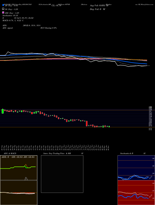 Matinas Biopharma Hl MTNB Support Resistance charts Matinas Biopharma Hl MTNB AMEX