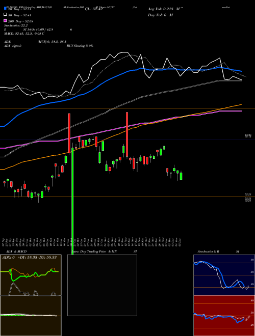 Intermediate Muni Bond Strgy ETF Pimco MUNI Support Resistance charts Intermediate Muni Bond Strgy ETF Pimco MUNI AMEX