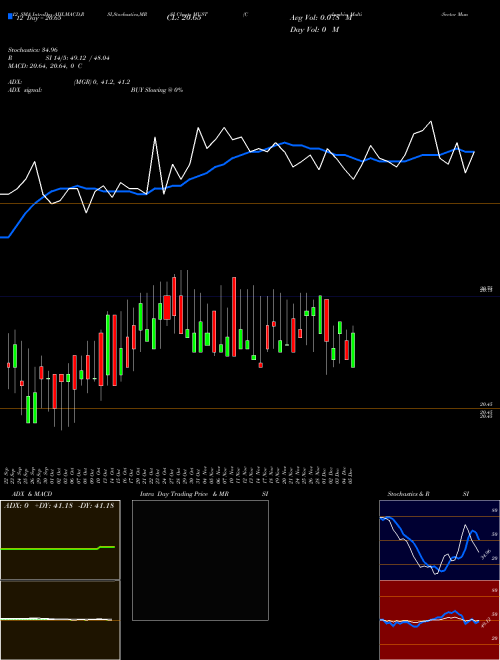 Chart Columbia Multi (MUST)  Technical (Analysis) Reports Columbia Multi [