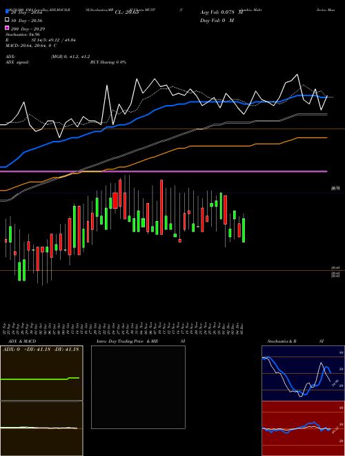 Columbia Multi-Sector Municipal Income ETF MUST Support Resistance charts Columbia Multi-Sector Municipal Income ETF MUST AMEX