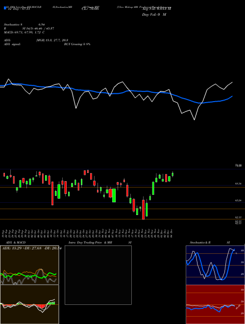 Chart Ultra Midcap (MVV)  Technical (Analysis) Reports Ultra Midcap [