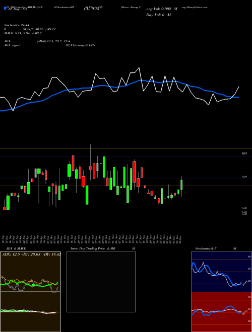 Chart Mexco Energy (MXC)  Technical (Analysis) Reports Mexco Energy [