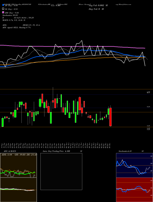 Mexco Energy Corp MXC Support Resistance charts Mexco Energy Corp MXC AMEX