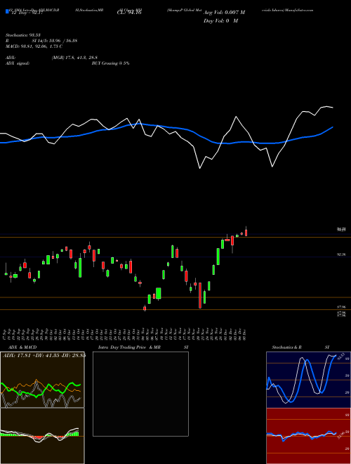 Chart S P (MXI)  Technical (Analysis) Reports S P [