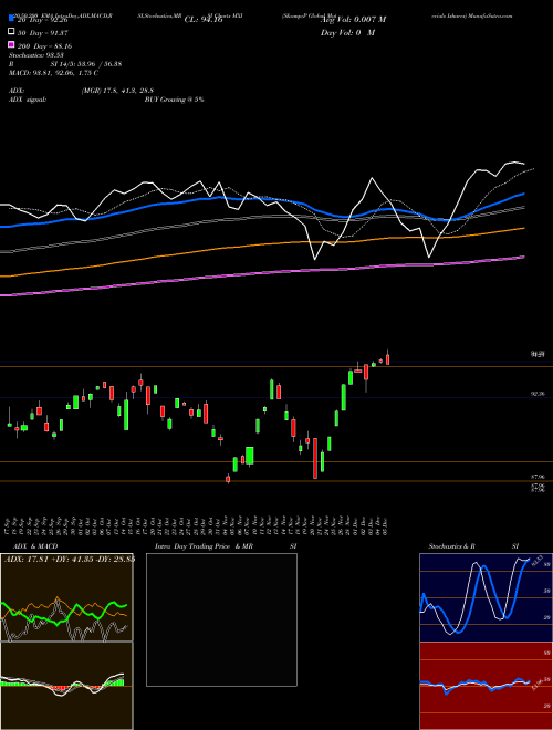 S&P Global Materials Ishares MXI Support Resistance charts S&P Global Materials Ishares MXI AMEX