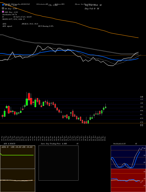 Myomo Inc MYO Support Resistance charts Myomo Inc MYO AMEX