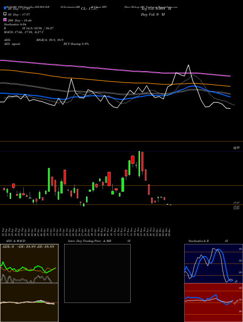Short Midcap 400 Proshares MYY Support Resistance charts Short Midcap 400 Proshares MYY AMEX