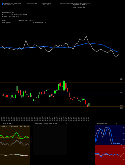 Chart Ultrashort Midcap400 (MZZ)  Technical (Analysis) Reports Ultrashort Midcap400 [