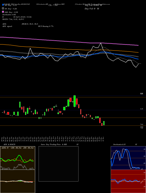 Ultrashort Midcap400 Proshares MZZ Support Resistance charts Ultrashort Midcap400 Proshares MZZ AMEX