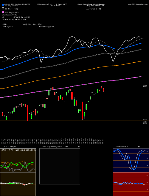 Impact Shares Naacp Minority Empowerment ETF NACP Support Resistance charts Impact Shares Naacp Minority Empowerment ETF NACP AMEX