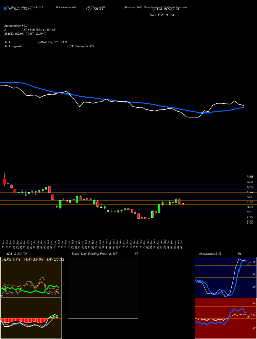 Chart Direxion Daily (NAIL)  Technical (Analysis) Reports Direxion Daily [