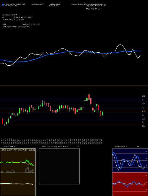 Chart Northern Dynasty (NAK)  Technical (Analysis) Reports Northern Dynasty [