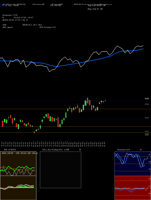 Chart Spdr S (NANR)  Technical (Analysis) Reports Spdr S [