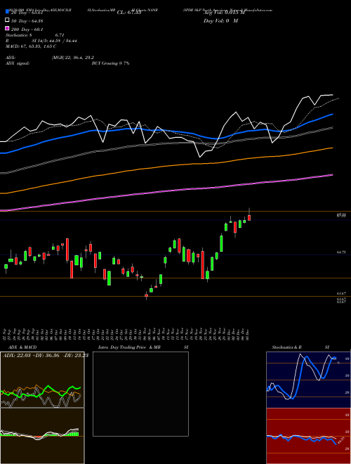 SPDR S&P North American Natural NANR Support Resistance charts SPDR S&P North American Natural NANR AMEX