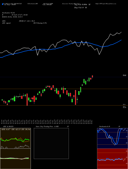Chart Innovator Nasdaq (NAPR)  Technical (Analysis) Reports Innovator Nasdaq [