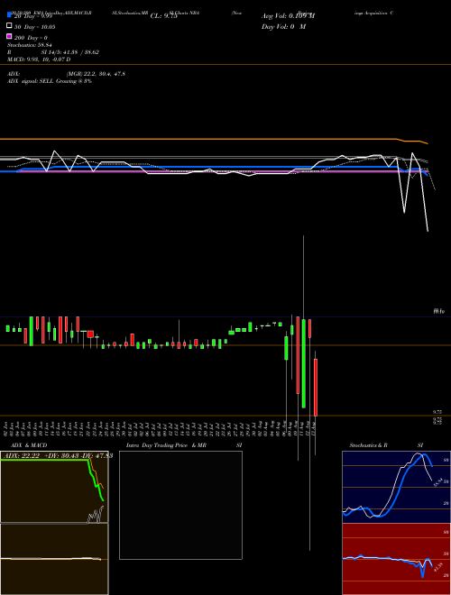 New Beginnings Acquisition Corp NBA Support Resistance charts New Beginnings Acquisition Corp NBA AMEX