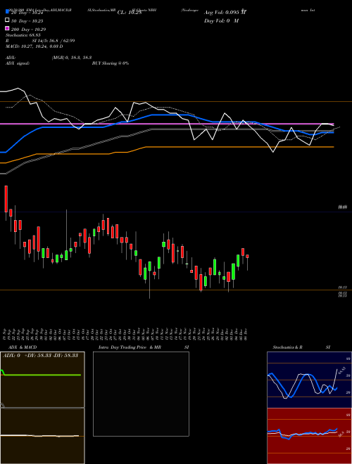 Neuberger Berman Intermediate Fund Inc NBH Support Resistance charts Neuberger Berman Intermediate Fund Inc NBH AMEX