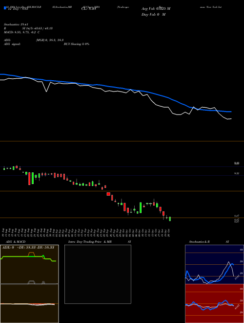 Chart Neuberger Berman (NBO)  Technical (Analysis) Reports Neuberger Berman [