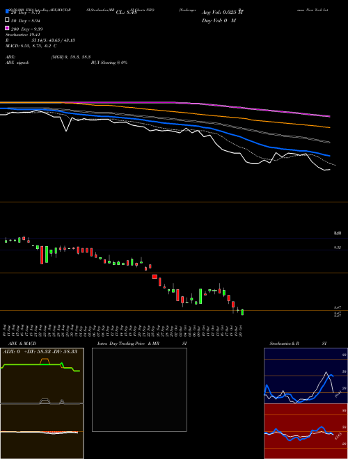Neuberger Berman New York Intermediate NBO Support Resistance charts Neuberger Berman New York Intermediate NBO AMEX