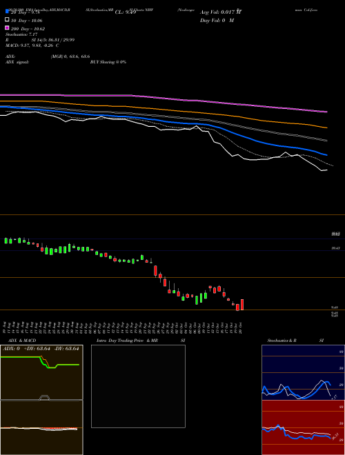 Neuberger Berman California Intermediate NBW Support Resistance charts Neuberger Berman California Intermediate NBW AMEX