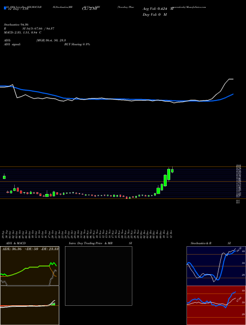 Chart Novabay Pharmaceuticals (NBY)  Technical (Analysis) Reports Novabay Pharmaceuticals [