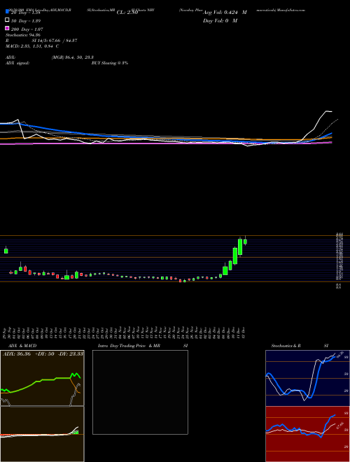Novabay Pharmaceuticals NBY Support Resistance charts Novabay Pharmaceuticals NBY AMEX