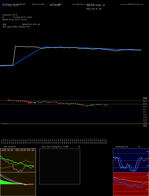 Chart Roundhill Esports (NERD)  Technical (Analysis) Reports Roundhill Esports [