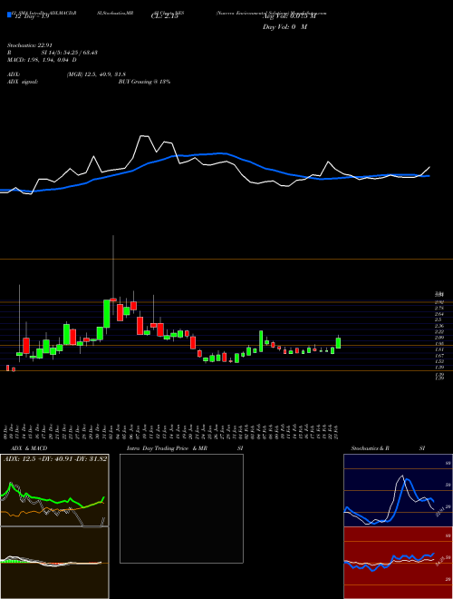 Chart Nuverra Environmental (NES)  Technical (Analysis) Reports Nuverra Environmental [