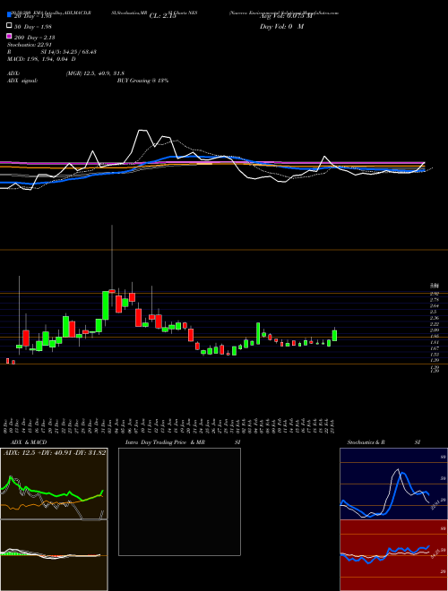 Nuverra Environmental Solutions NES Support Resistance charts Nuverra Environmental Solutions NES AMEX