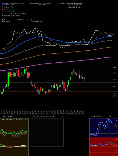 Novagold Resources Inc NG Support Resistance charts Novagold Resources Inc NG AMEX