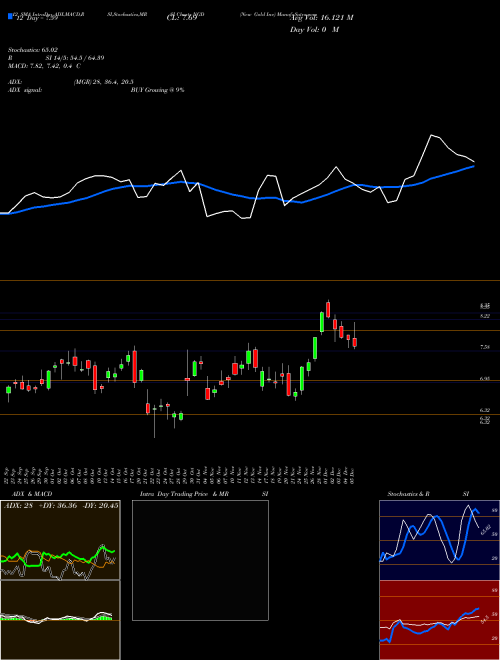 Chart New Gold (NGD)  Technical (Analysis) Reports New Gold [