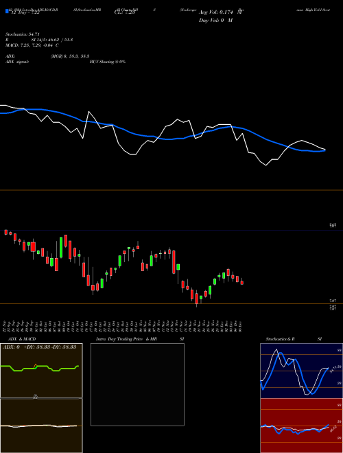 Chart Neuberger Berman (NHS)  Technical (Analysis) Reports Neuberger Berman [