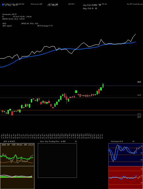 Chart Dj Ubs (NIB)  Technical (Analysis) Reports Dj Ubs [